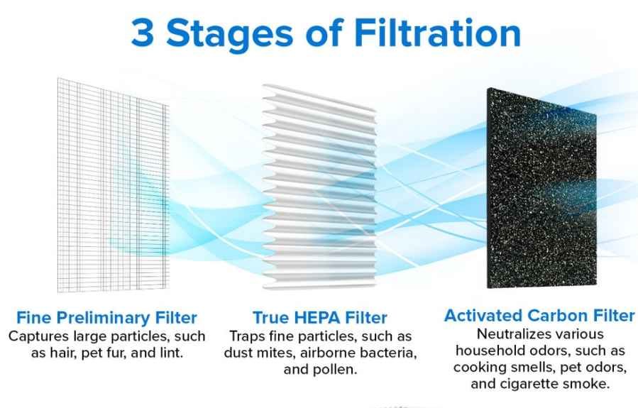فیلتر هپا و کربن اکتیو در تصفیه هوا
