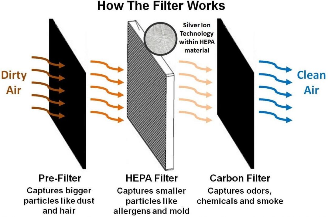تصفیه هوا با فیلتر هپا